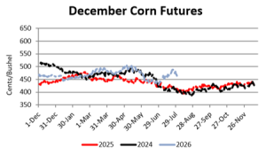 Graph depicting corn futures