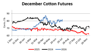 Graph depicting cotton futures