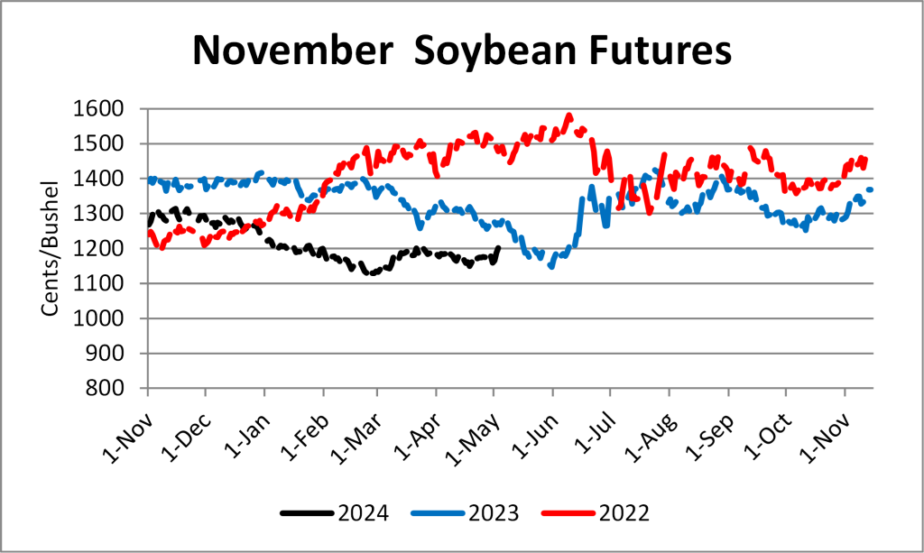 Graph depicting soybean futures