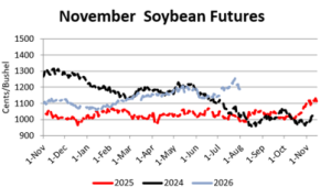 Graph depicting soybean futures