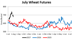 Graph depicting wheat futures