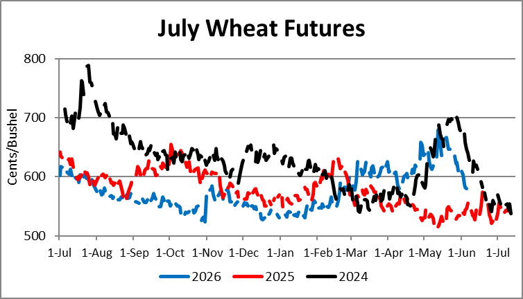 Graph depicting wheat futures
